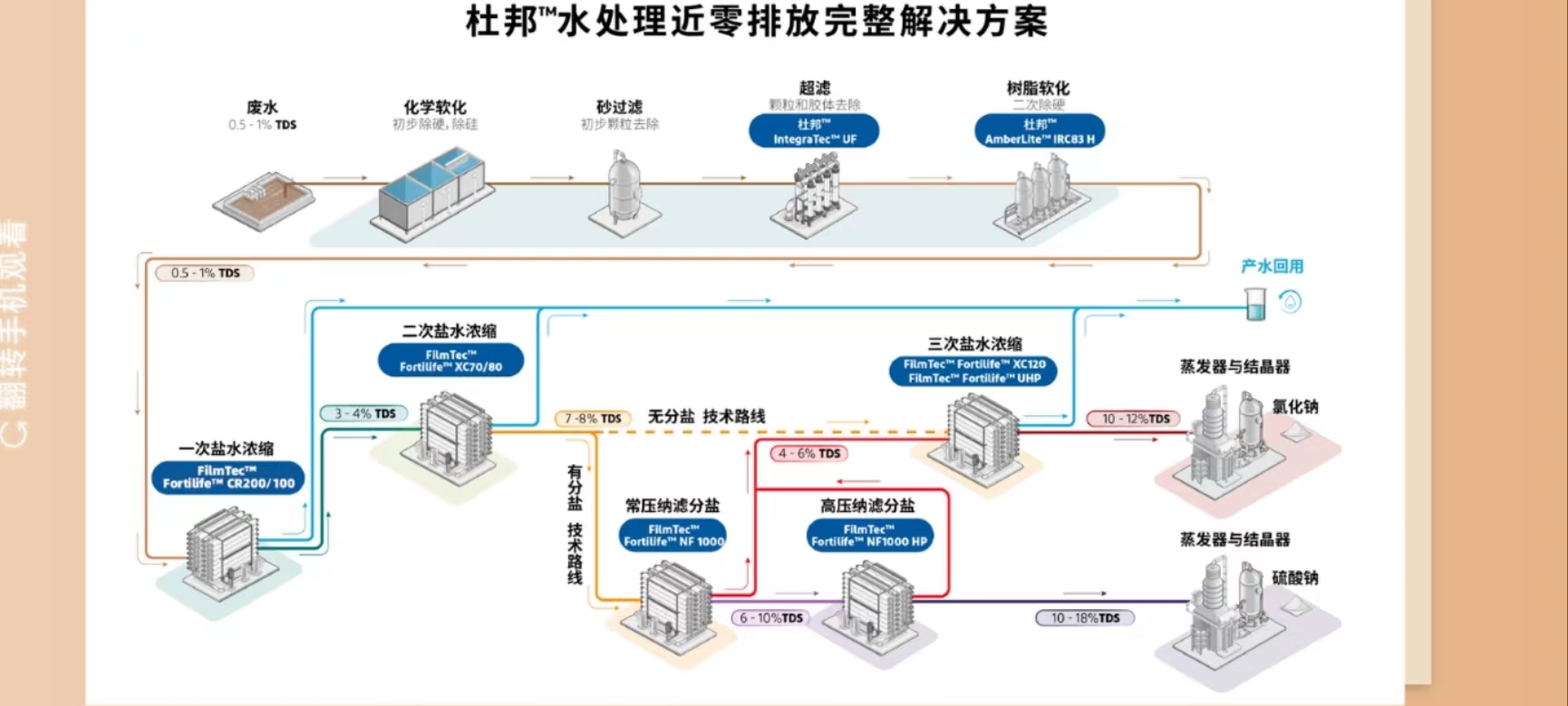 开云Kaiyun膜的应用实例：近零排放工艺流程解析
