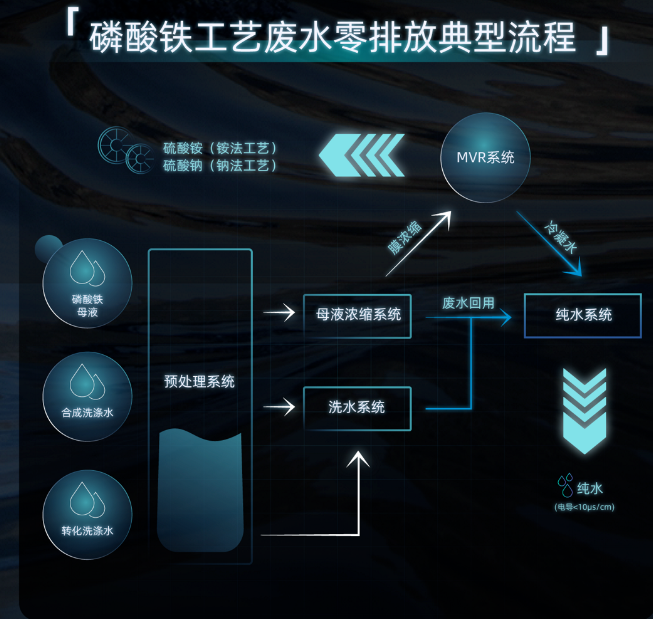 开云Kaiyun膜在磷酸铁生产废水处理近零排放解决方案中的应用